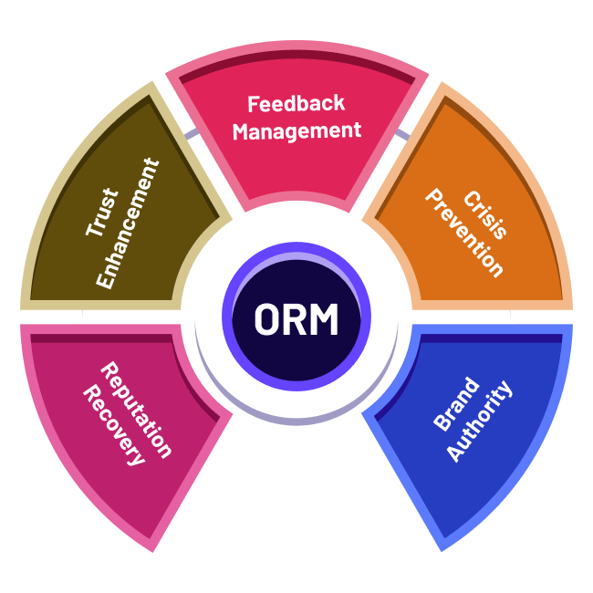 ORM