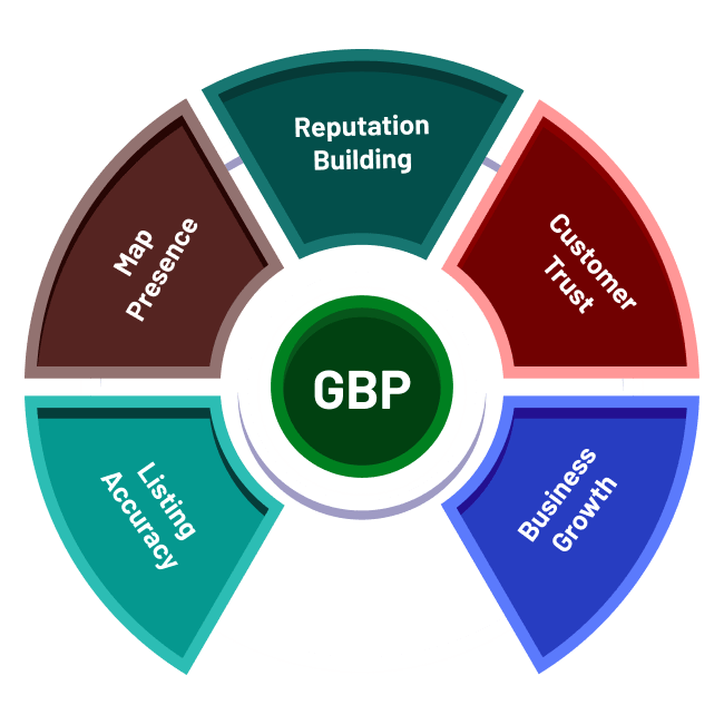 GBP