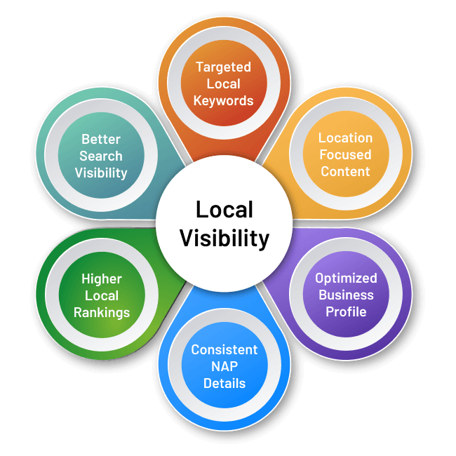 Local-Visibility