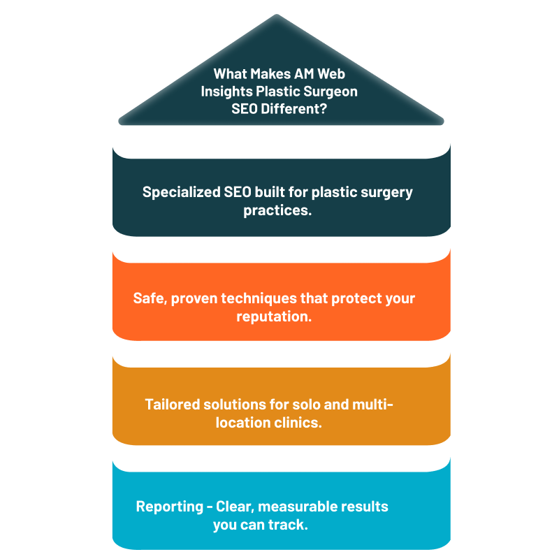 What Makes AM Web Insights Plastic Surgeon SEO Services Different