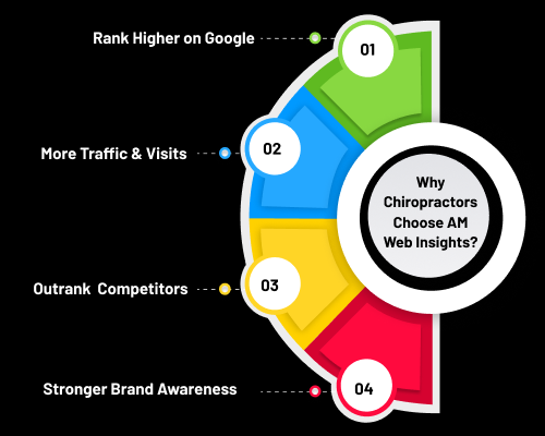 Why Chiropractors Choose AM Web Insights