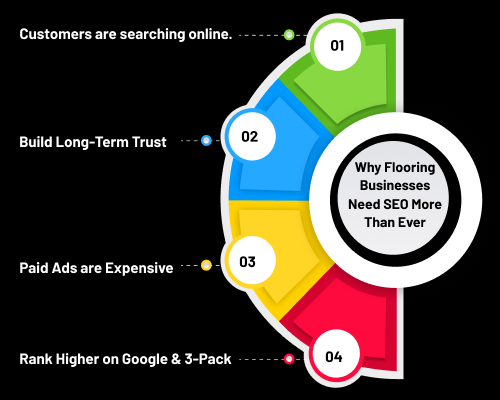flooring company seo marketing