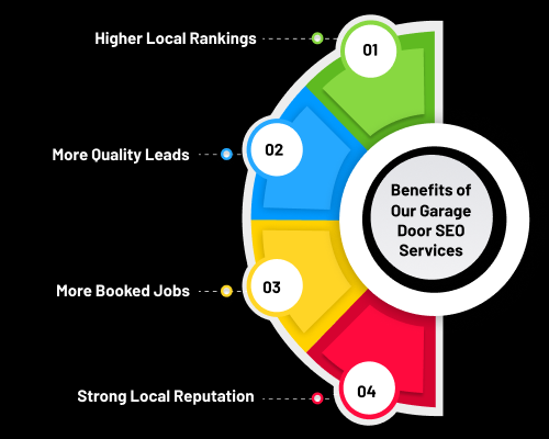 local SEO for garage door services