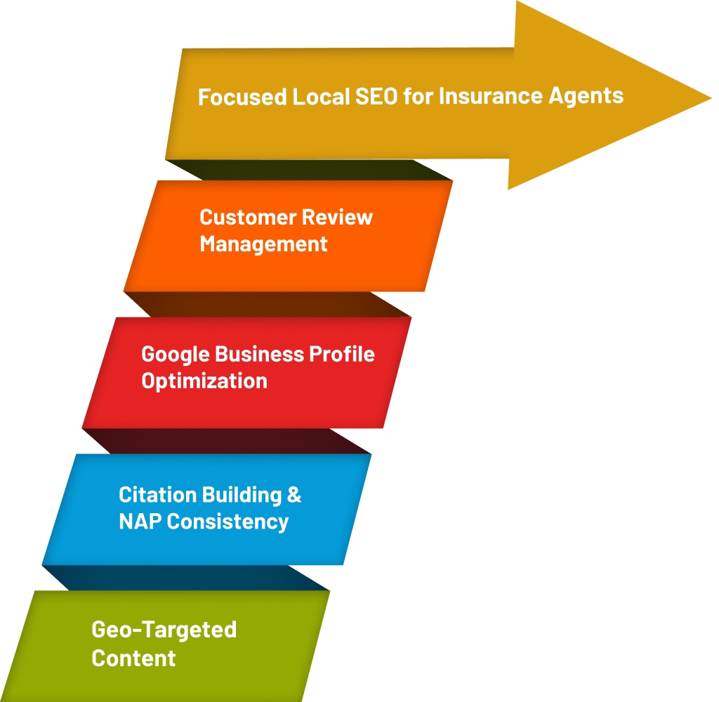 Focused Local SEO for Insurance Agents