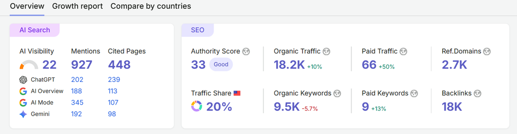 Semrush AI Visibility
